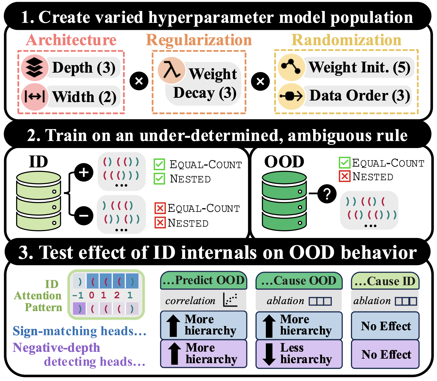 Can Interpretation Predict Behavior on Unseen Data?