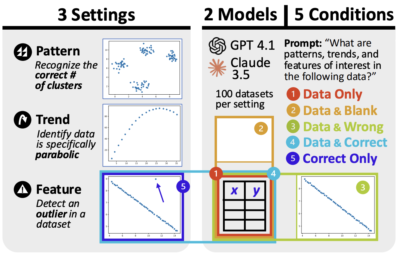 Does Visualization Help AI Understand Data?